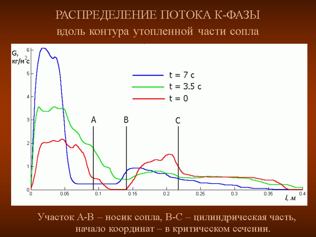 РАСПРЕДЕЛЕНИЕ ПОТОКА К-ФАЗЫ вдоль контура утопленной части сопла Участок А-В – носик сопла, В-С